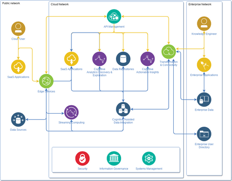 Big Data Analytics Diagram | Visual Paradigm User-Contributed Diagrams ...